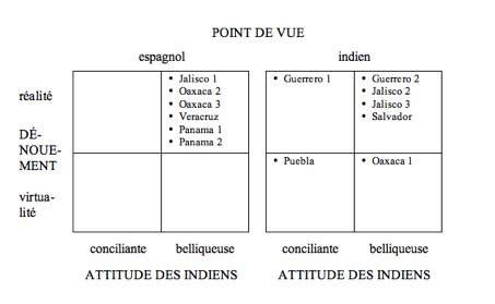 attitude des indiens