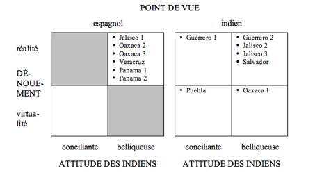 attitude des indiens